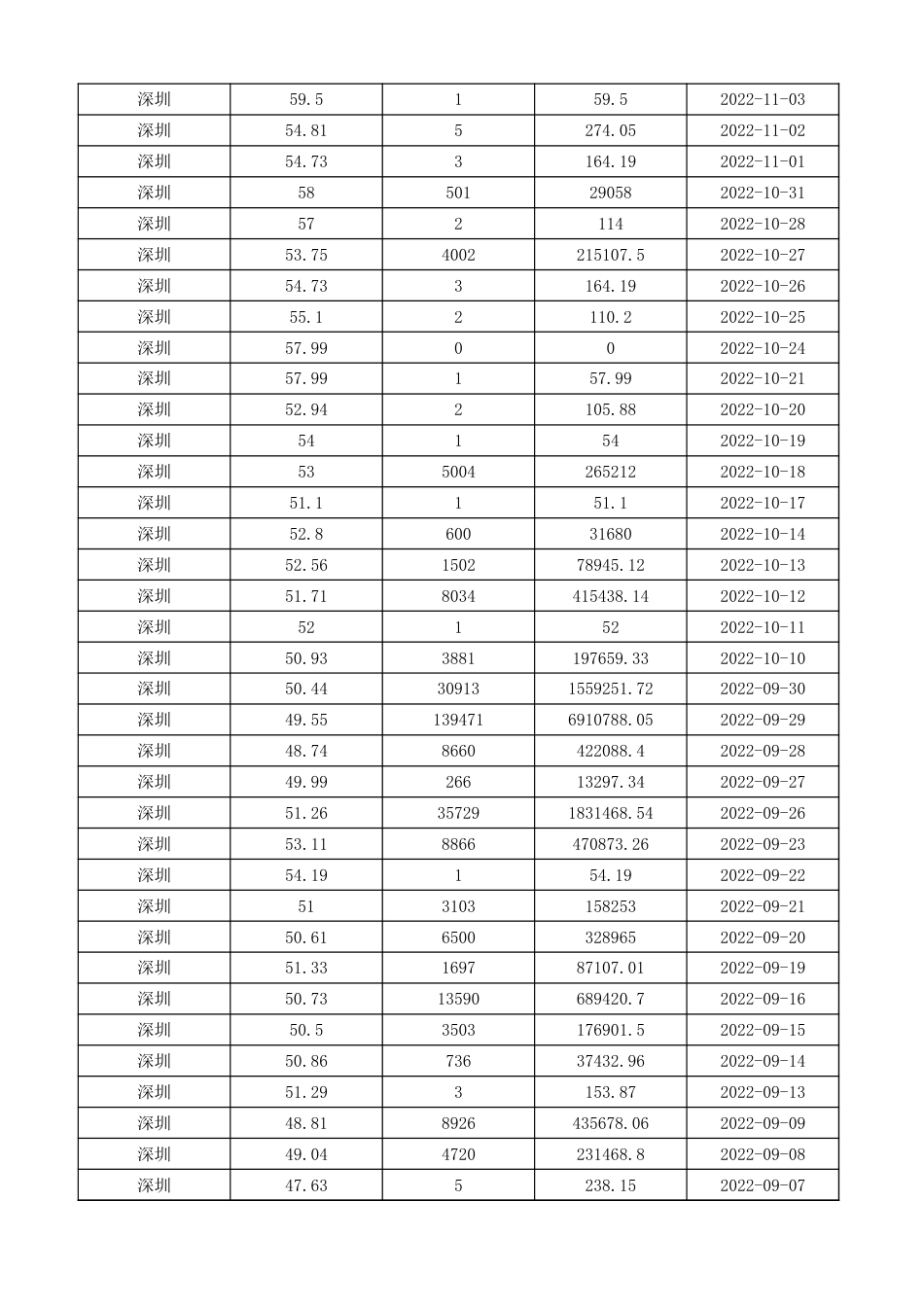 深圳碳市场交易数据（2013-2023）_第3页