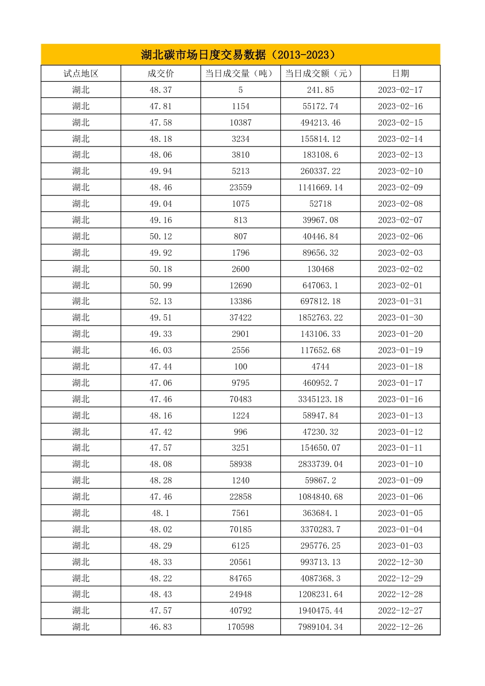 湖北碳市场交易数据（2013-2023）_第1页