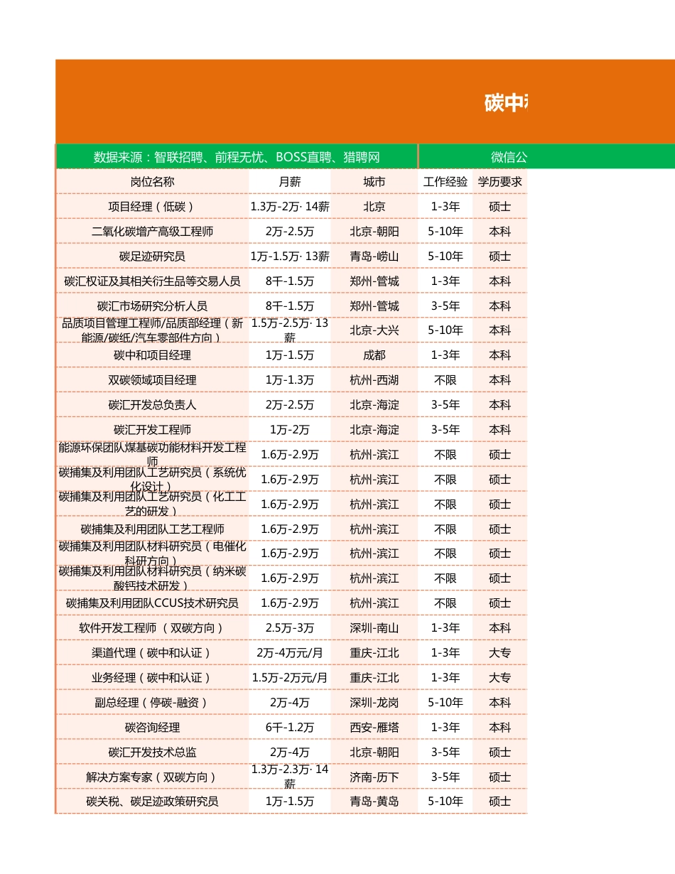 碳中和2023春季招聘岗位大全！_第1页