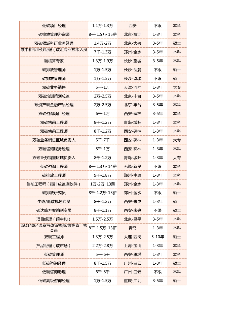 碳中和2023春季招聘岗位大全！_第2页