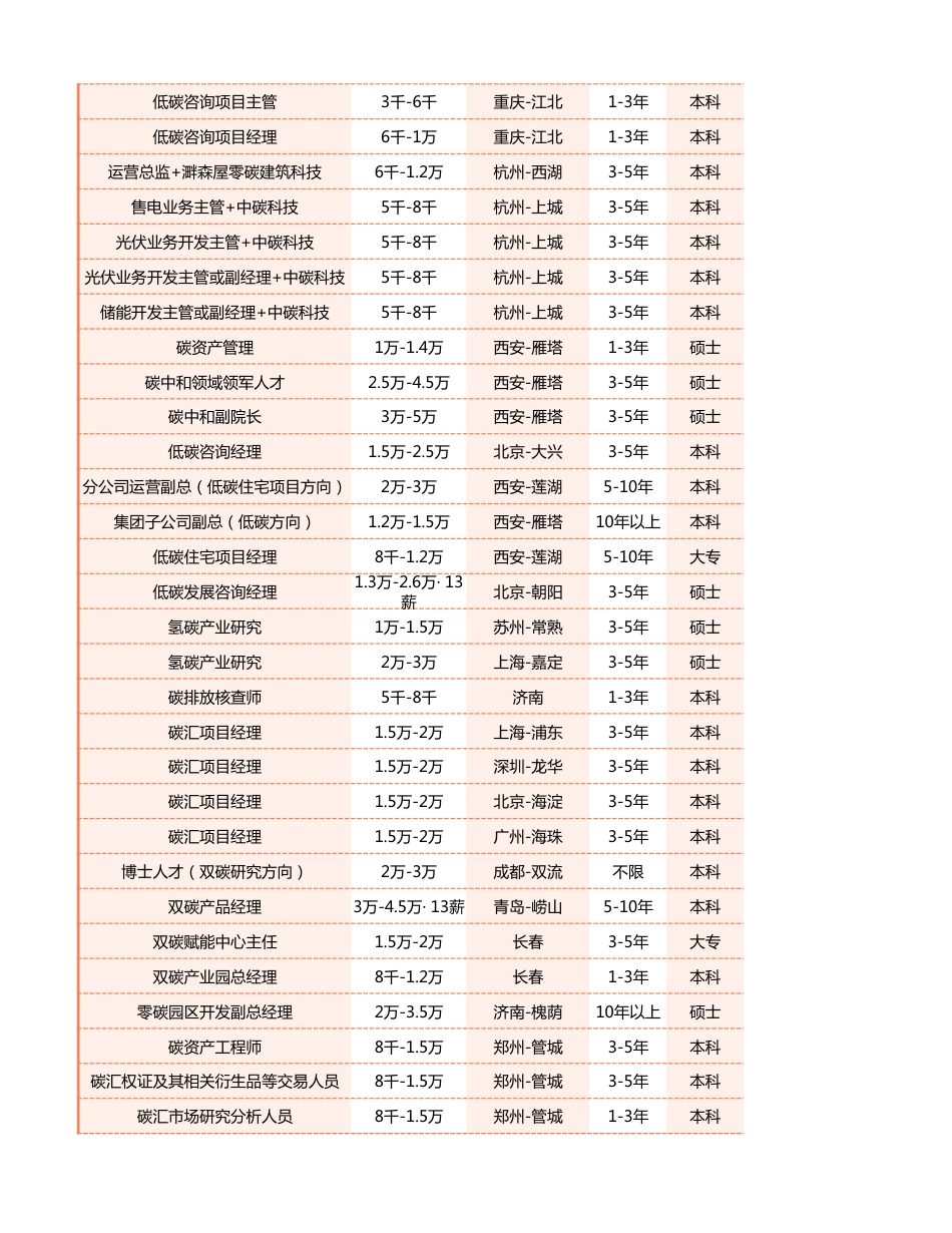 碳中和2023春季招聘岗位大全！_第3页