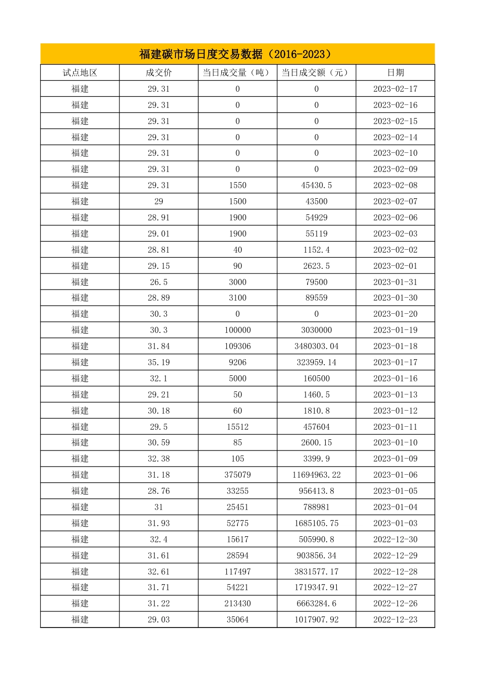 福建碳市场交易数据（2016-2023）_第1页