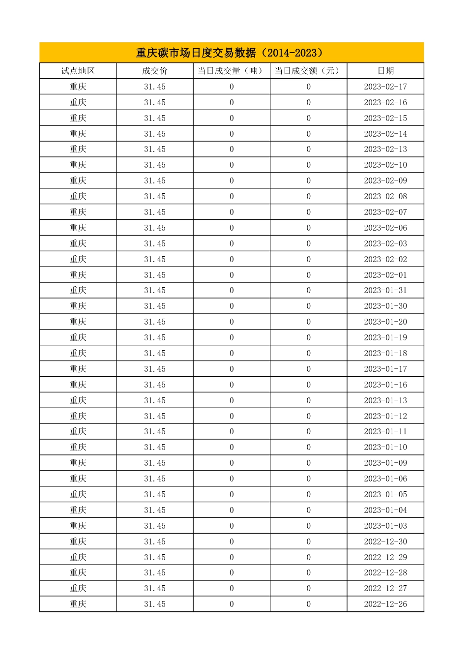 重庆碳市场交易数据（2013-2023）_第1页