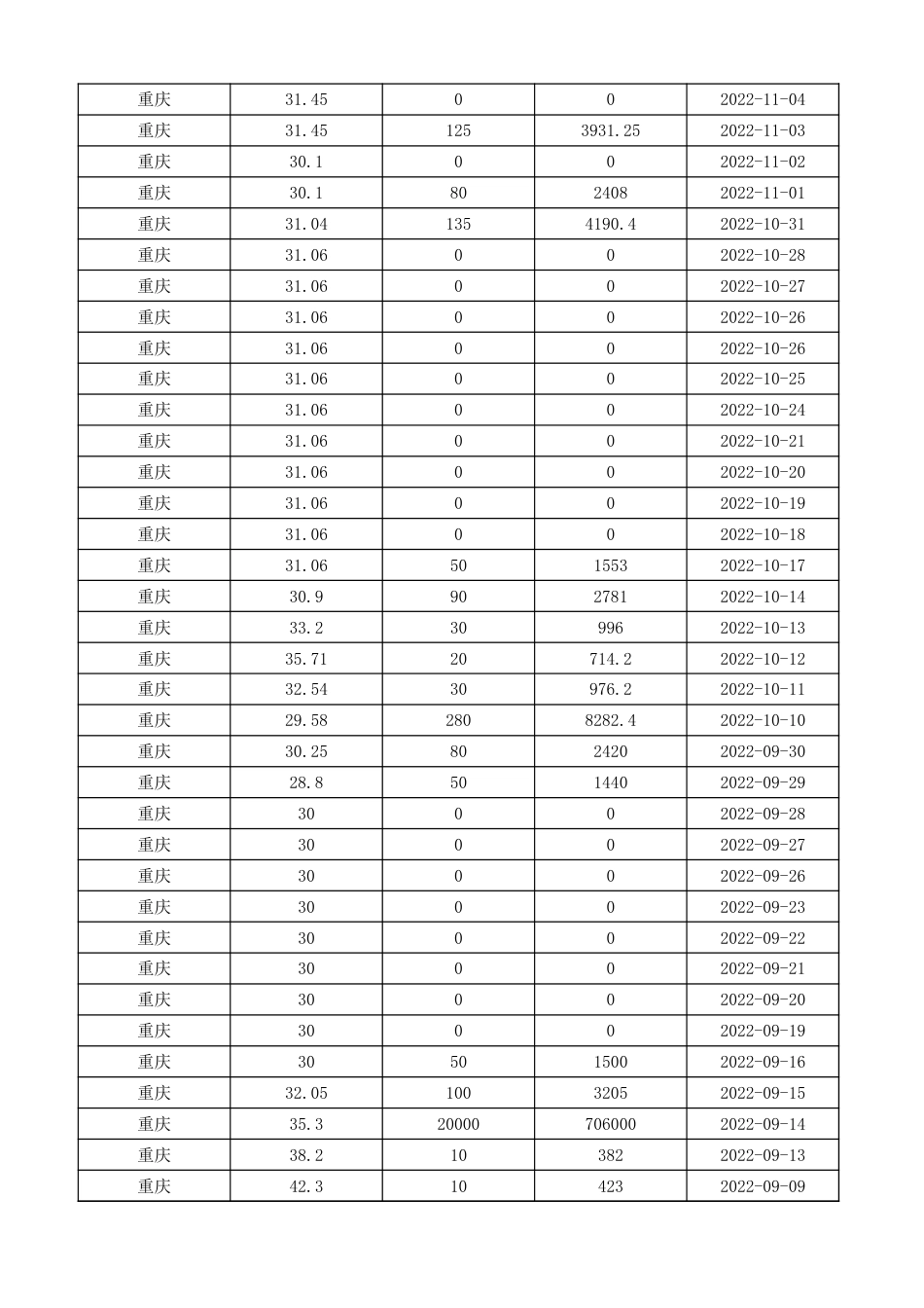 重庆碳市场交易数据（2013-2023）_第3页