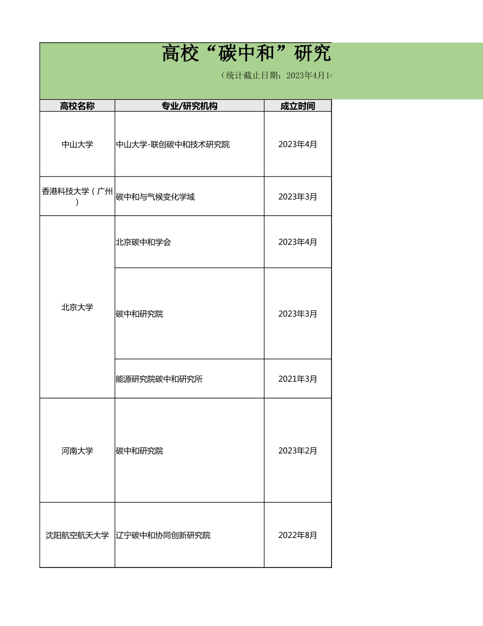 高校碳中和机构盘点（截止2023年4月）_第1页