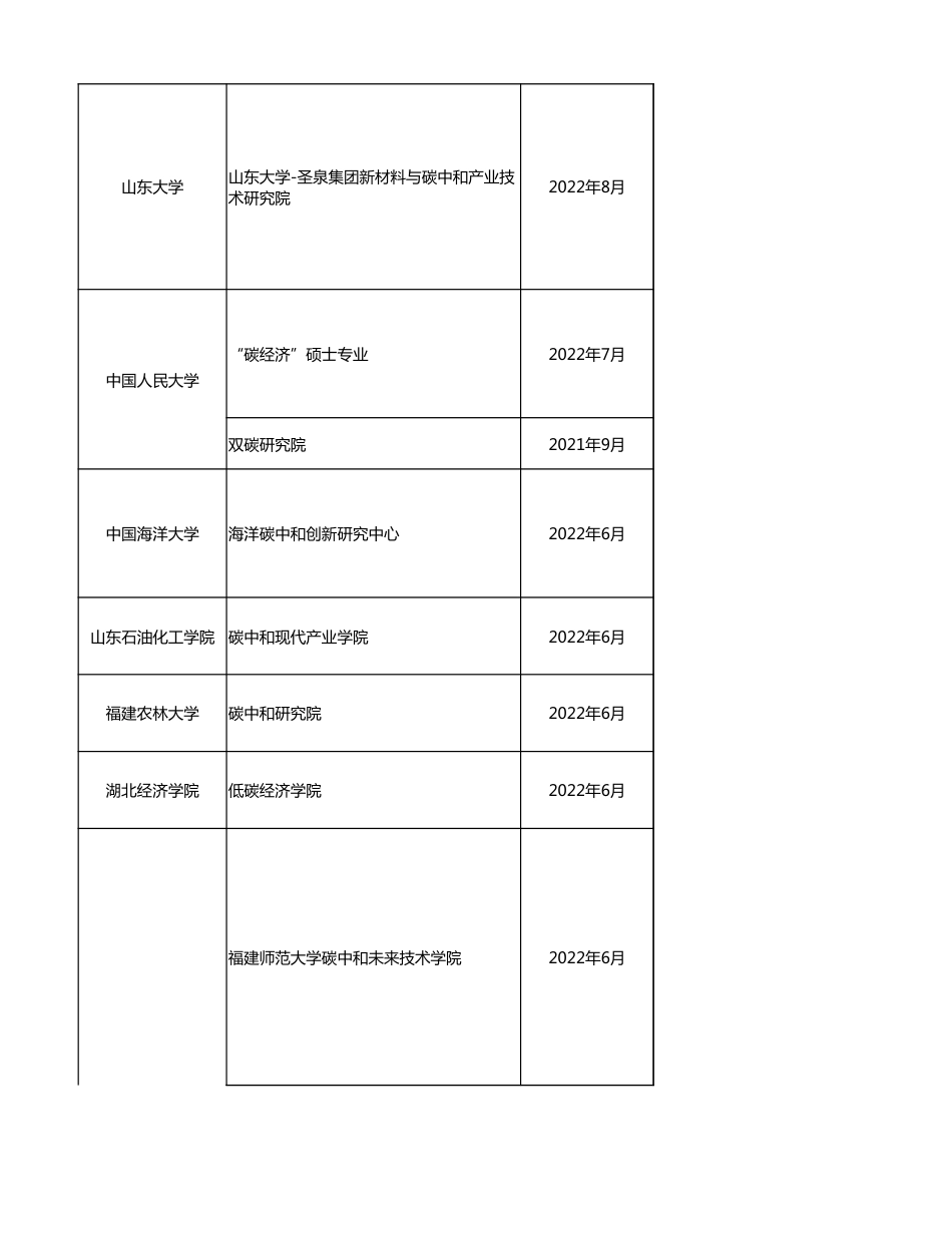 高校碳中和机构盘点（截止2023年4月）_第2页