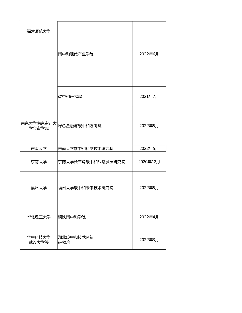 高校碳中和机构盘点（截止2023年4月）_第3页