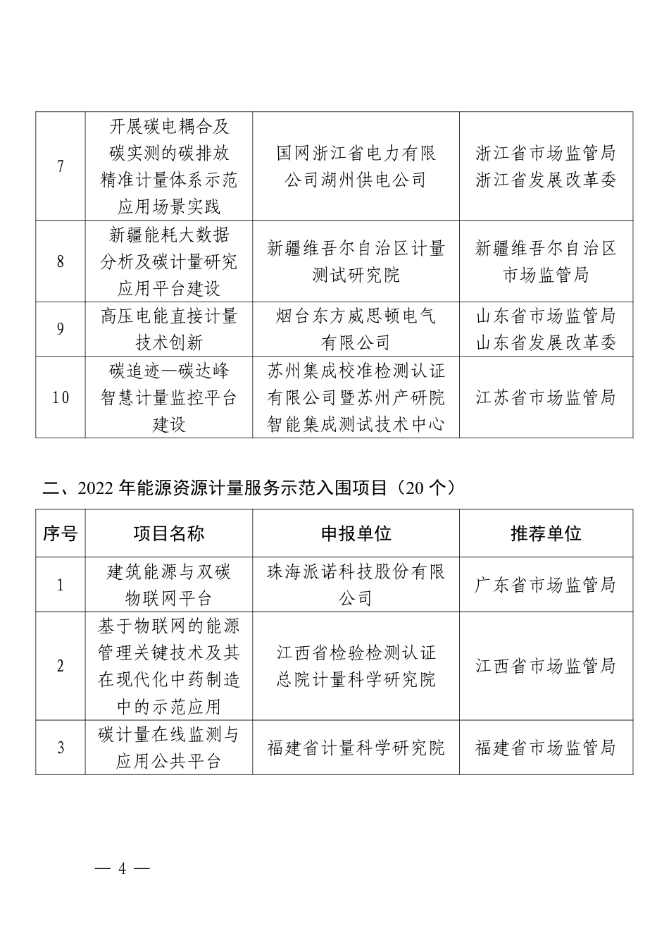 【名单】2022年能源资源计量服务示范项目和入围项目名单_第2页