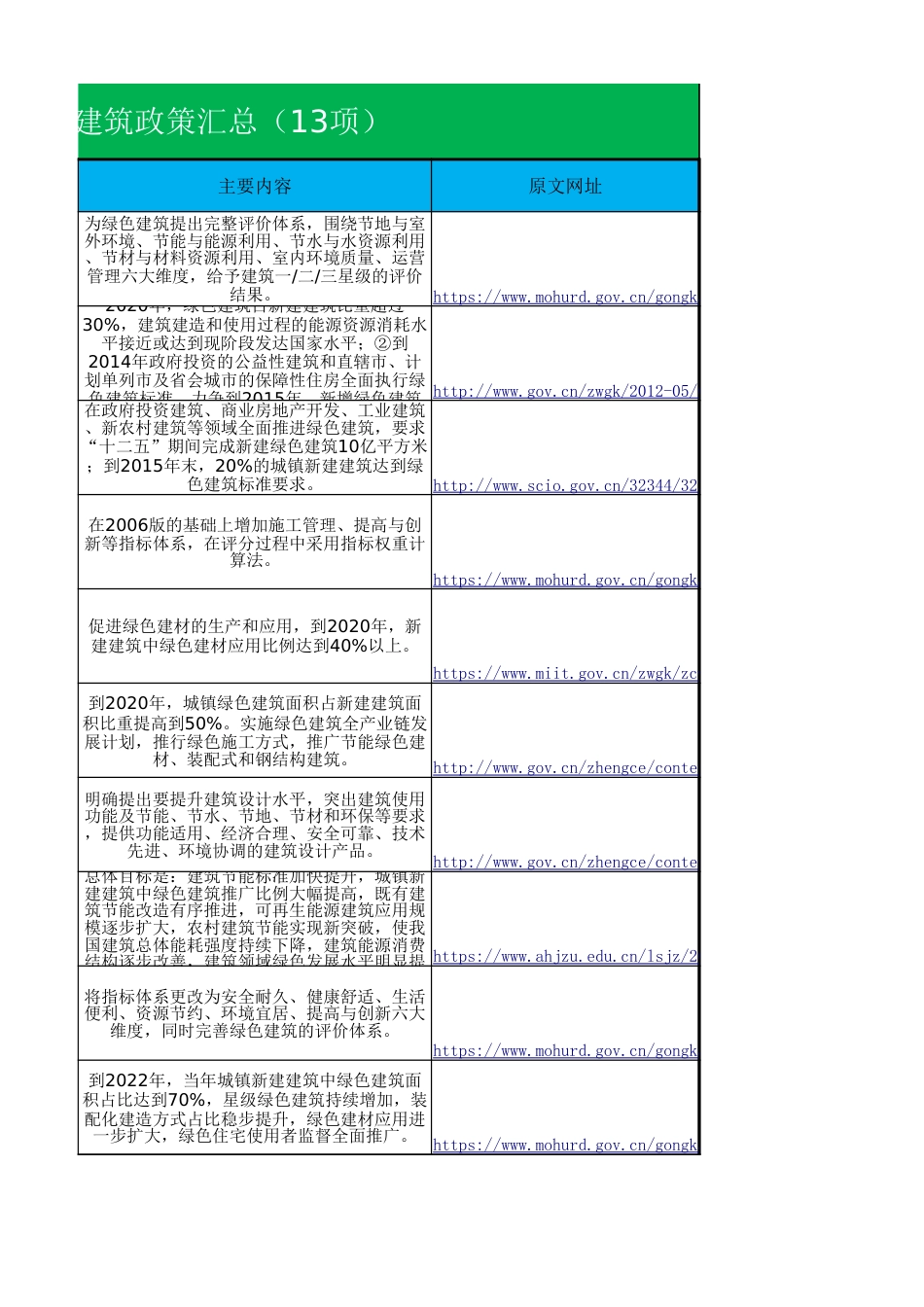 【政策】全国+31省市绿色建筑政策补贴汇总_第3页