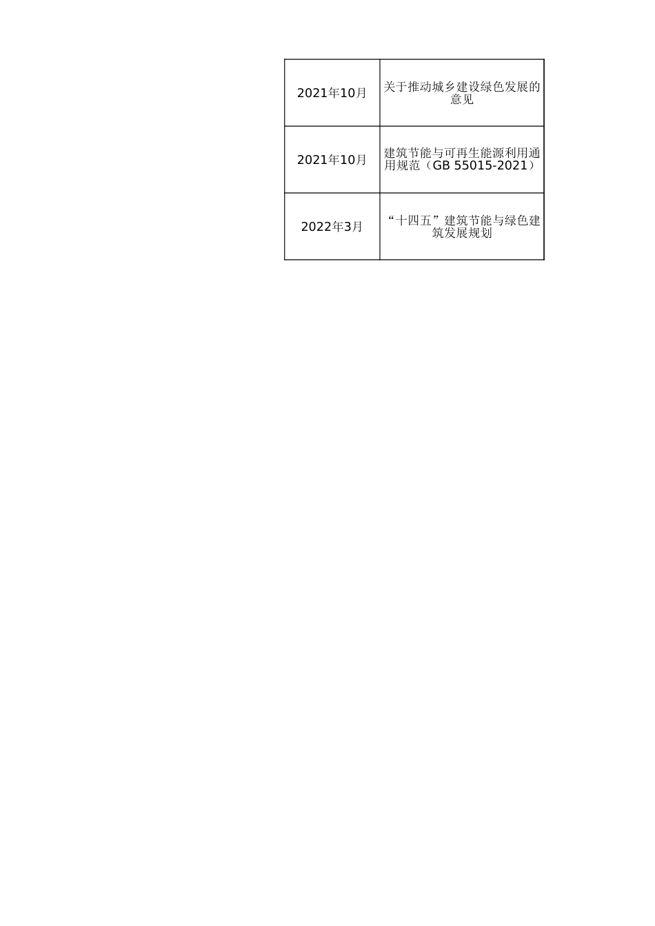 全国+31省市绿色建筑政策补贴汇总_第2页