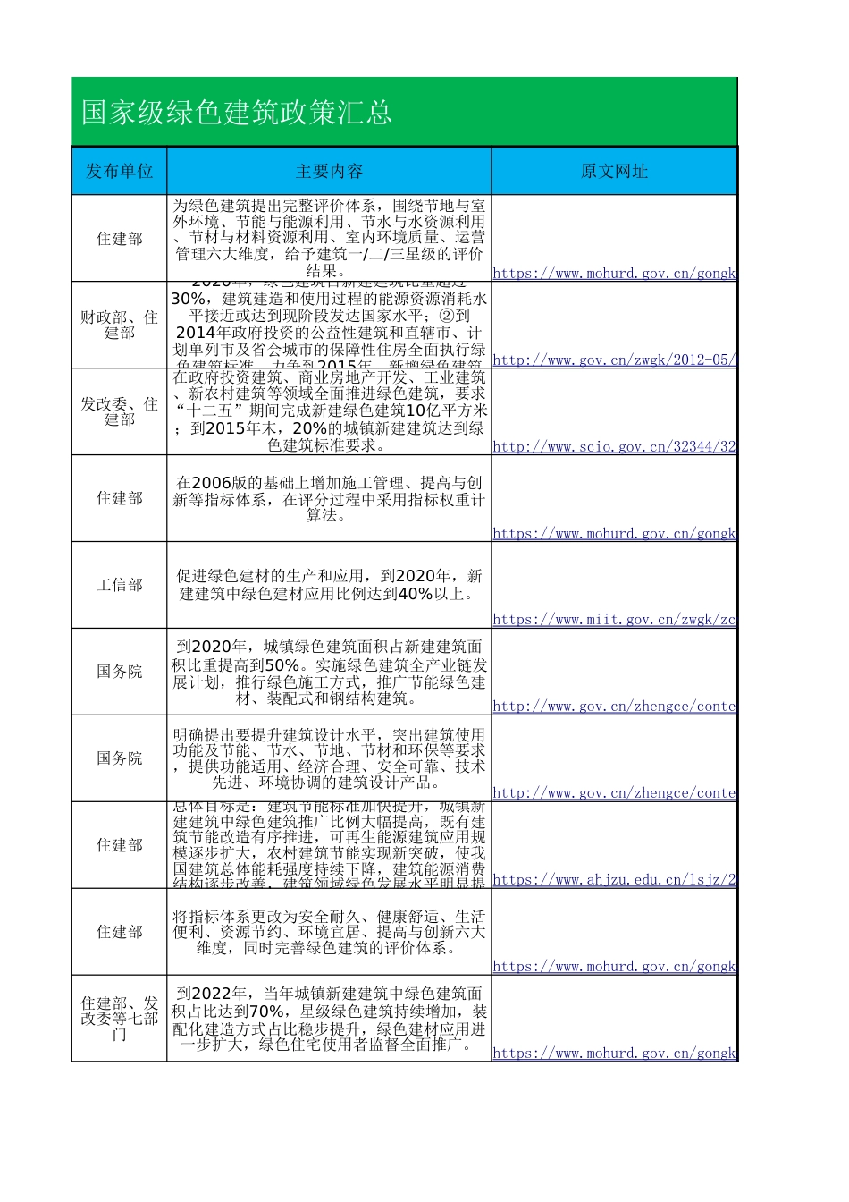 全国+31省市绿色建筑政策补贴汇总_第3页