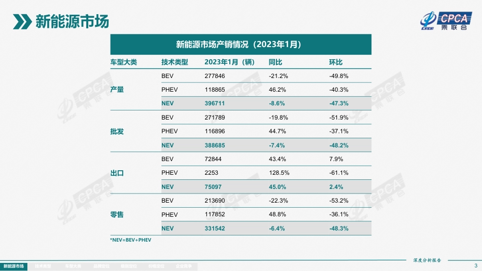 2023年1月份全国新能源市场深度分析报告--乘联会_第3页