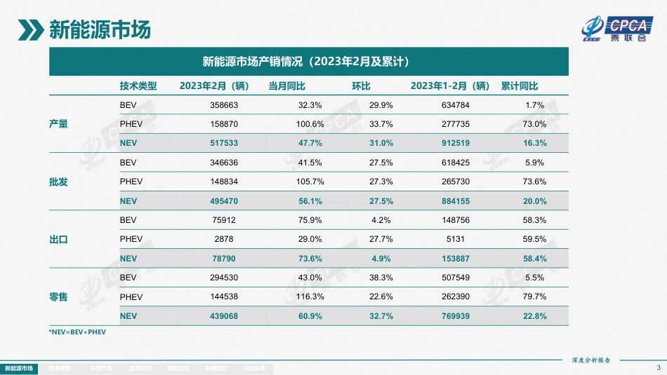 2023年2月份全国新能源市场深度分析报告--乘联会_第3页