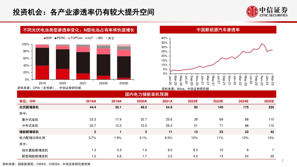 产业策略专题报告：双碳产业新趋势--中信证券_第3页