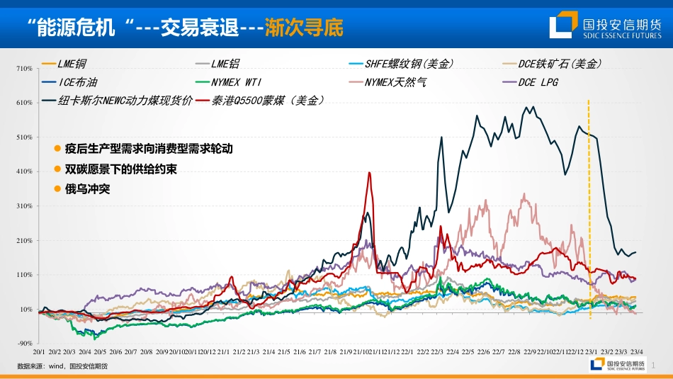 能源直播间春季策略：渐次寻底，再起波澜--国投安信期货_第2页
