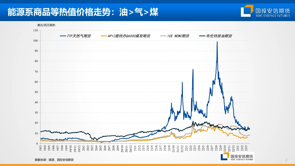 能源直播间春季策略：渐次寻底，再起波澜--国投安信期货_第3页