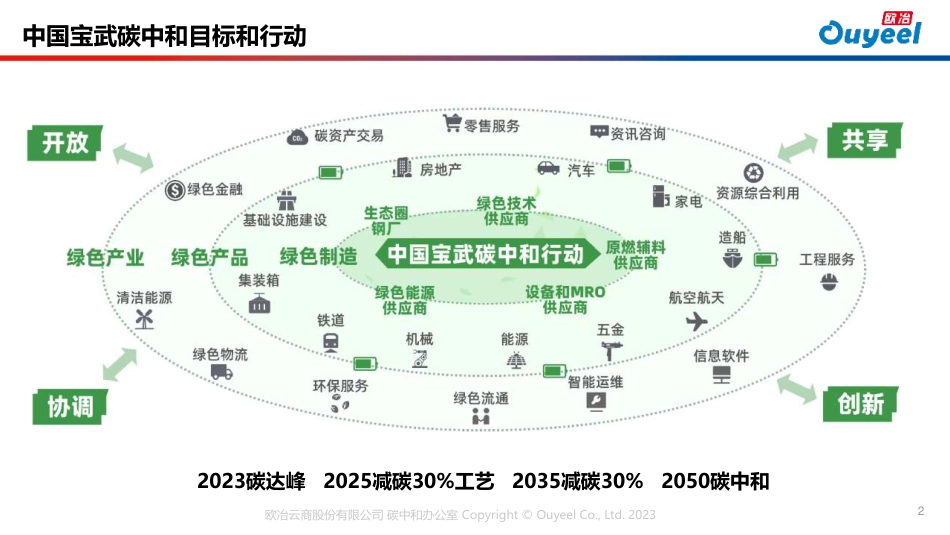 欧冶云商 林力-物流PCR研究 助力物流绿色低碳发展-36页_第2页