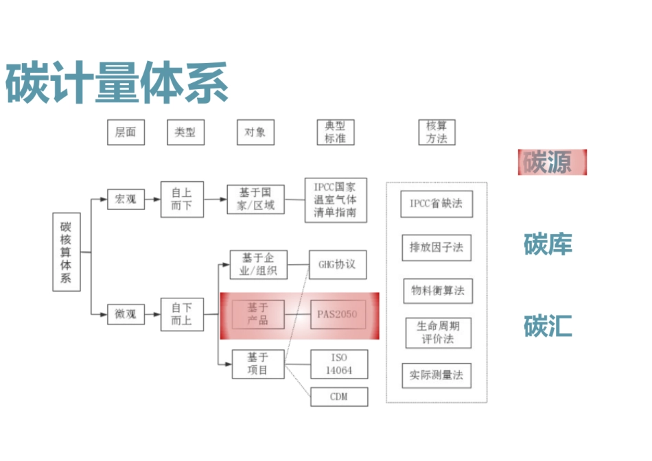 碳排放系列：产品碳计量_第2页