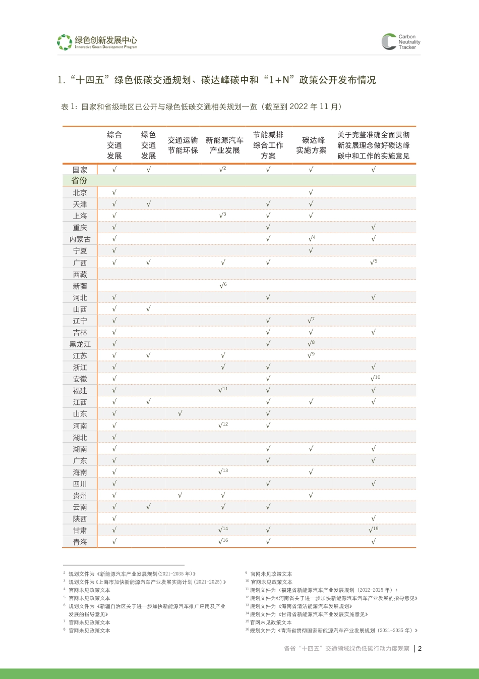 各省十四五交通领域 绿色低碳行动力度观察--绿创中心_第2页