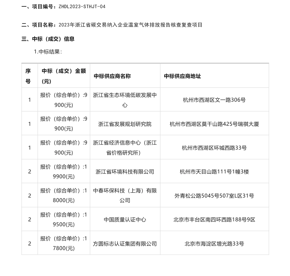 【中标】碳核查959.9万-2023年浙江省碳交易纳入企业温室气体排放报告核查复查项目的中标(成交)结果公告-浙江省生态环境低碳发展中心&浙江省环境科技有限公司_第1页