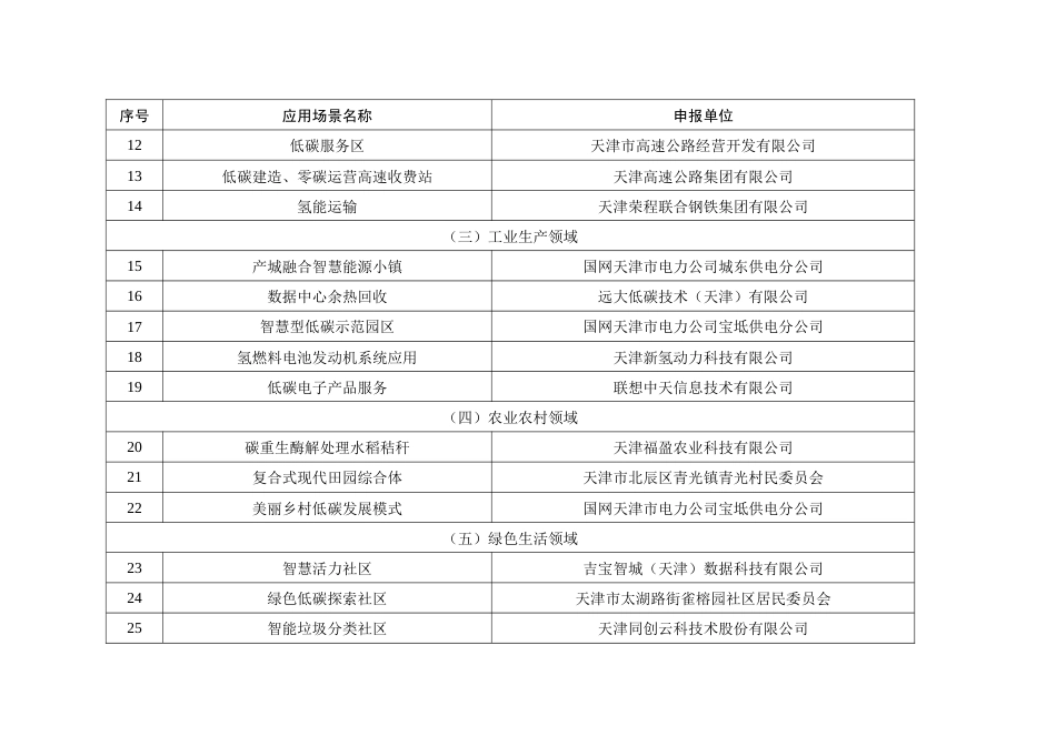 【政策】天津市低碳（零碳）应用场景（2023年） - 副本_第2页