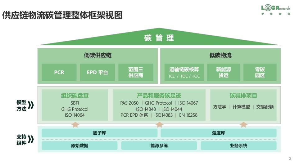供应链物流碳管理架构-罗戈研究-2023.5-24页_第2页