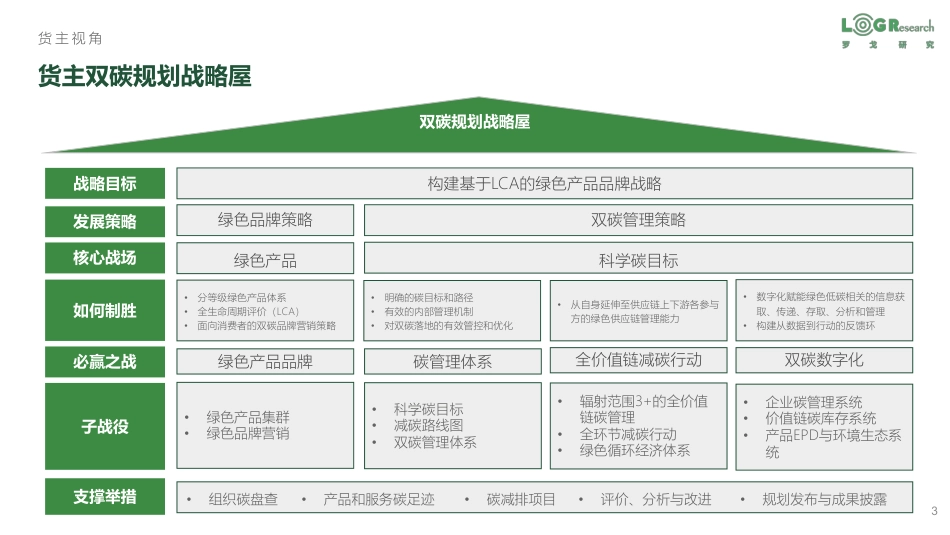 供应链物流碳管理架构-罗戈研究-2023.5-24页_第3页
