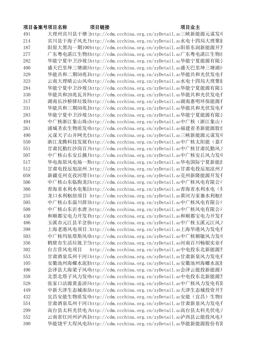 254个CCER减排量备案签发项目清单_第1页