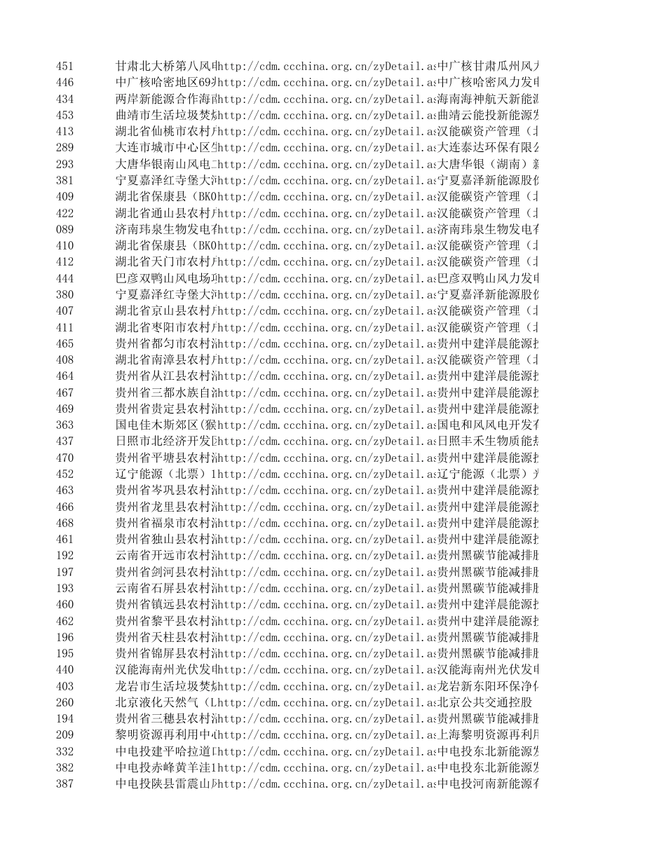 254个CCER减排量备案签发项目清单_第2页