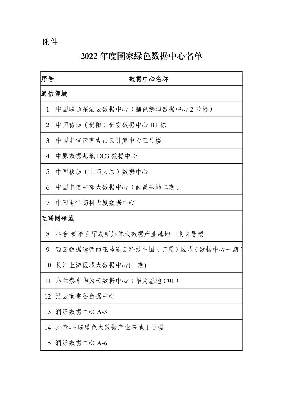 【名单】2022年度国家绿色数据中心名单_第1页