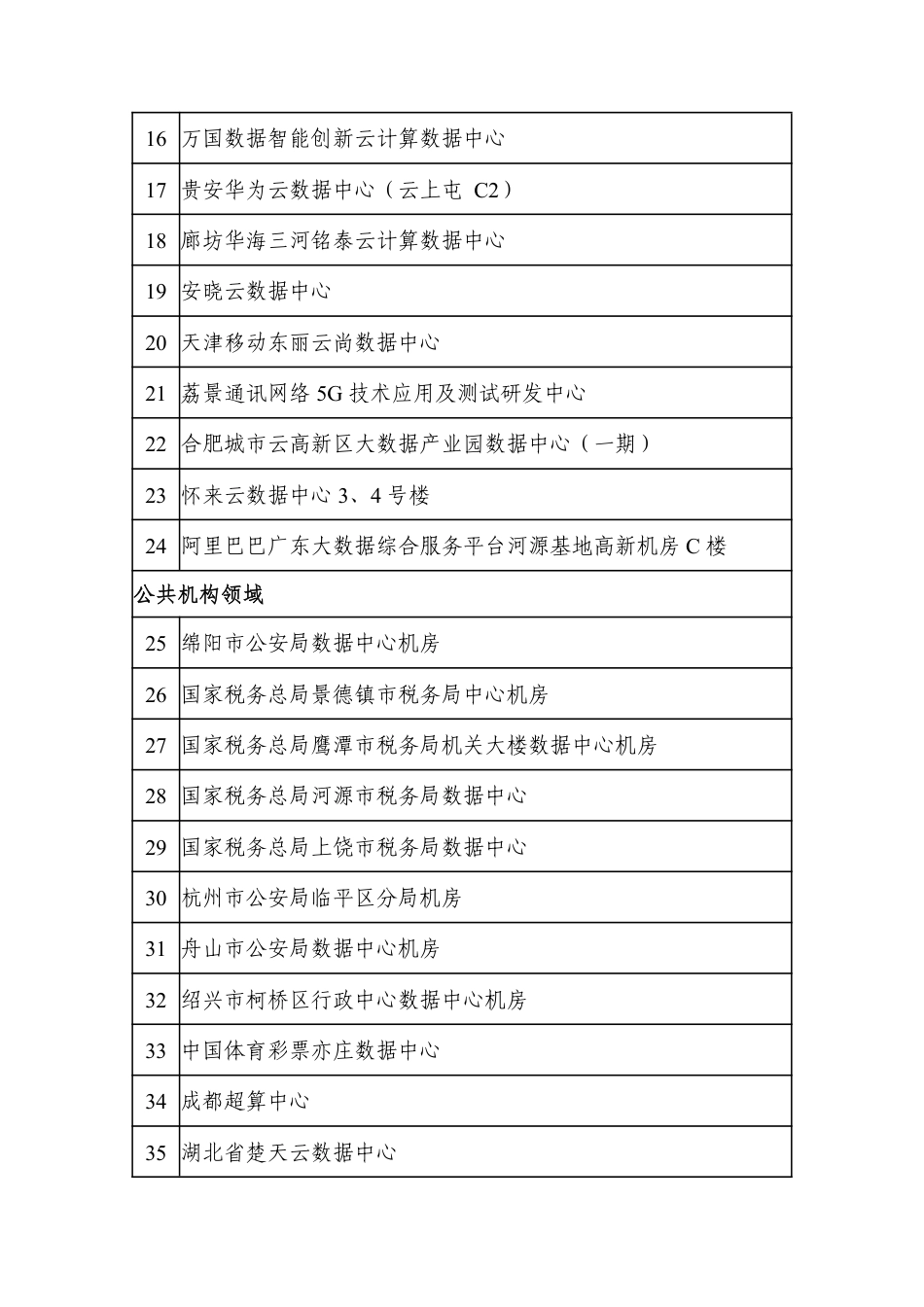 【名单】2022年度国家绿色数据中心名单_第2页