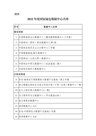 【名单】2022年度国家绿色数据中心名单
