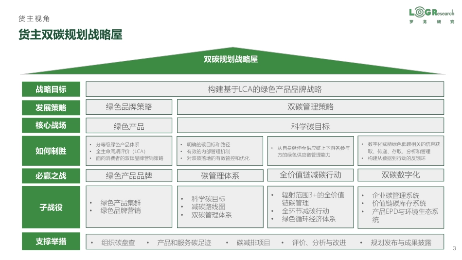 企业供应链零（低）碳实践-罗戈研究_第3页