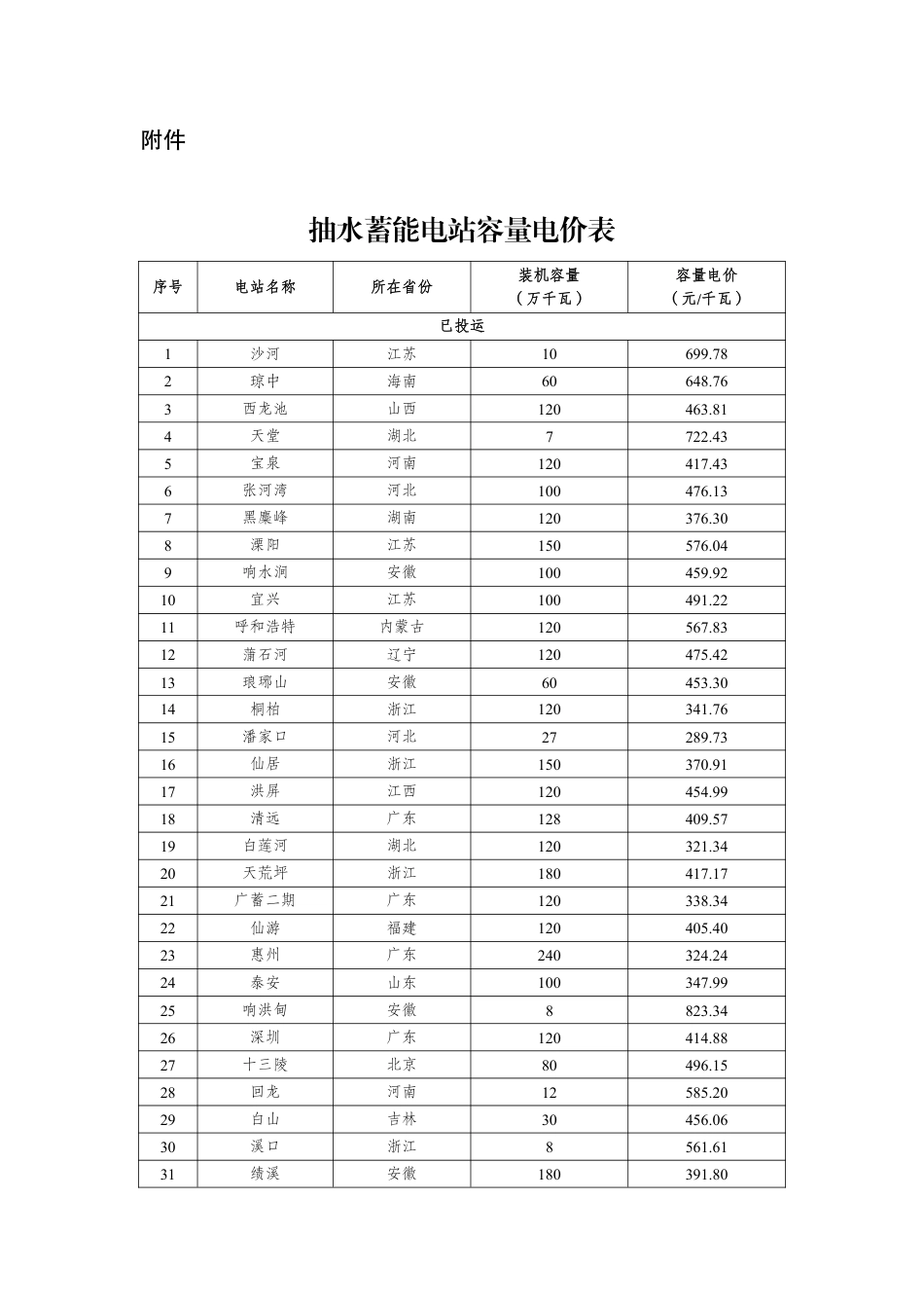 【表单】抽水蓄能电站容量电价表_第1页