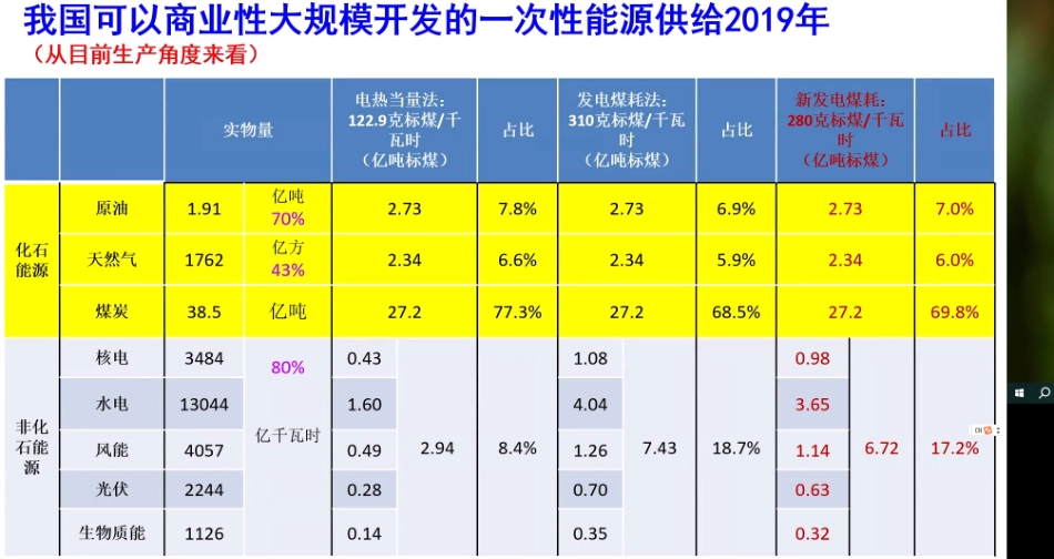 武强院士：中国能源战略形势若干问题与低碳对策_第2页