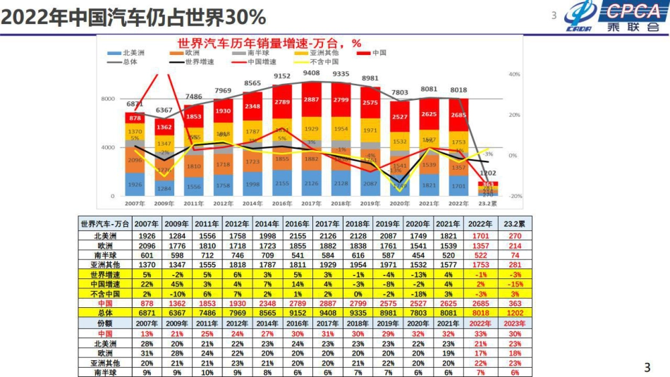 2023年汽车终端市场分析及展望报告-CPCA-2023.5-52页_第3页