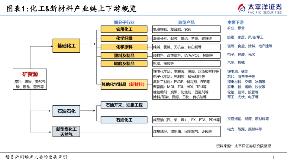 太平洋证券-化工&新材料行业2023中期策略：立足“稳经济”，关注“新材料”-20230512-83页_第2页