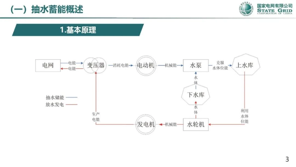 国家电网刘永奇：我国抽水蓄能开发情况及储能支撑新型电力系统构建的认识与思考_第3页