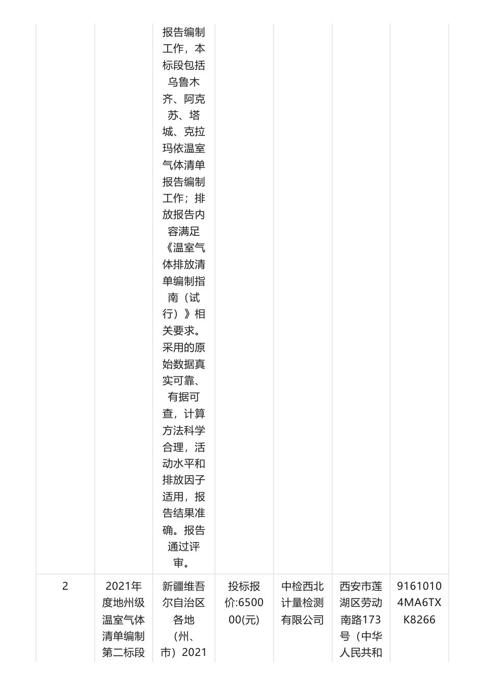 【中标】温气清单66.5万-关于2021年度地州级温室气体清单编制的中标(成交)结果公告-新疆维吾尔自治区环境保护科学研究院-新疆红杉科技技术服务有限公司_第2页
