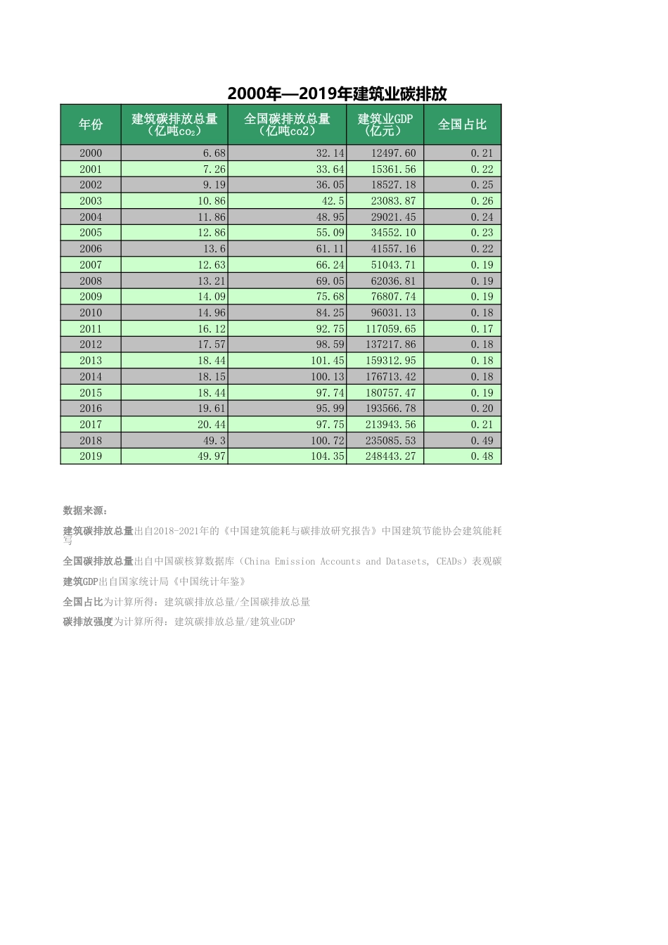 2000年—2019年建筑业碳排放数据_第1页