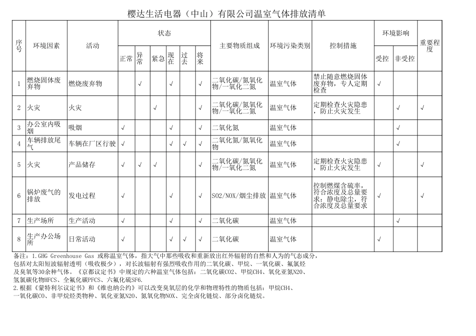 樱达生活电器（中山）有限公司温室气体排放清单_第1页
