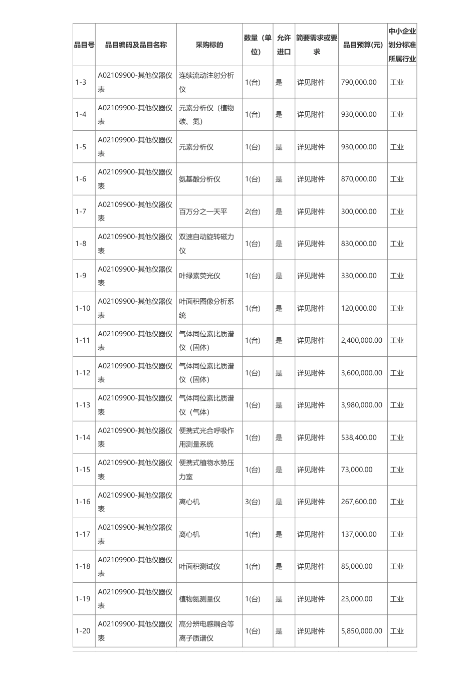 【招标】碳设备2528.76万-酶标仪等碳中和分析测试中心设备公开招标招标公告-福建师范大学_第2页