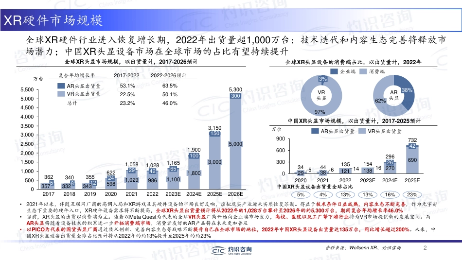 灼识咨询-中国XR产业的投融资热点-2023.5-20页_第2页