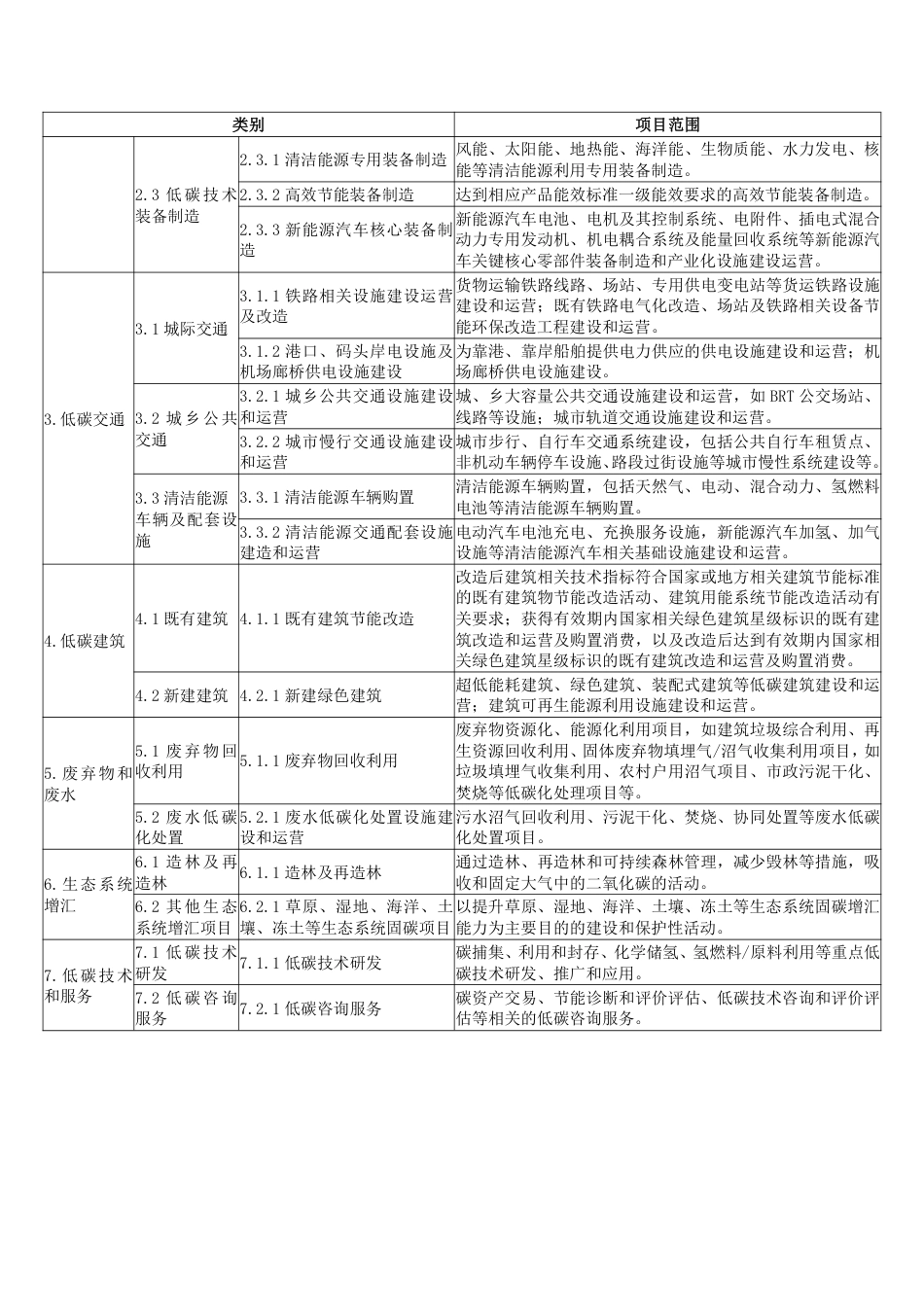 【政策】国家（深圳）气候投融资项目分类评估表_第2页