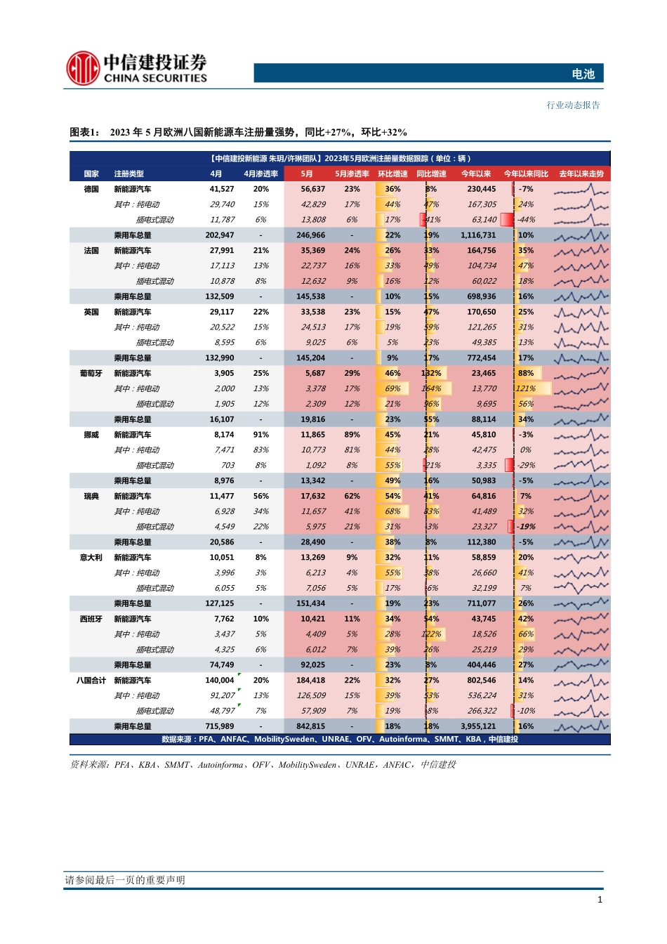 中信建投-八国电车注册量18.4万辆，同比+27%，表现强势_第3页