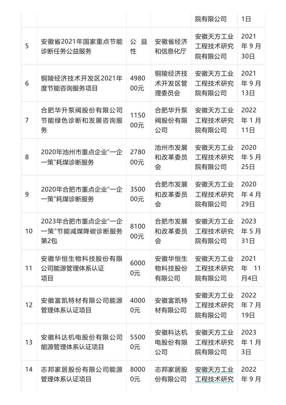 【中标】碳咨询34.8万-铜陵市重点用能单位“一企一策”节能减煤降碳诊断服务（一包）成交结果公告-铜陵市发展和改革委员会_第3页