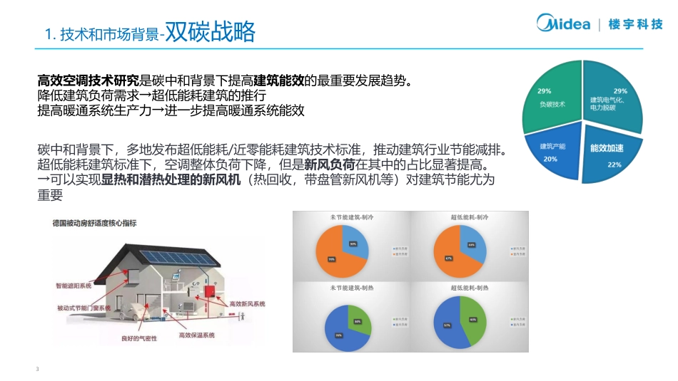 双碳背景下热泵在湿度控制技术的应用-Midea&楼宇科技_第3页