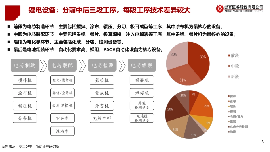 浙商证券：锂电设备：聚焦结构性机会_第3页