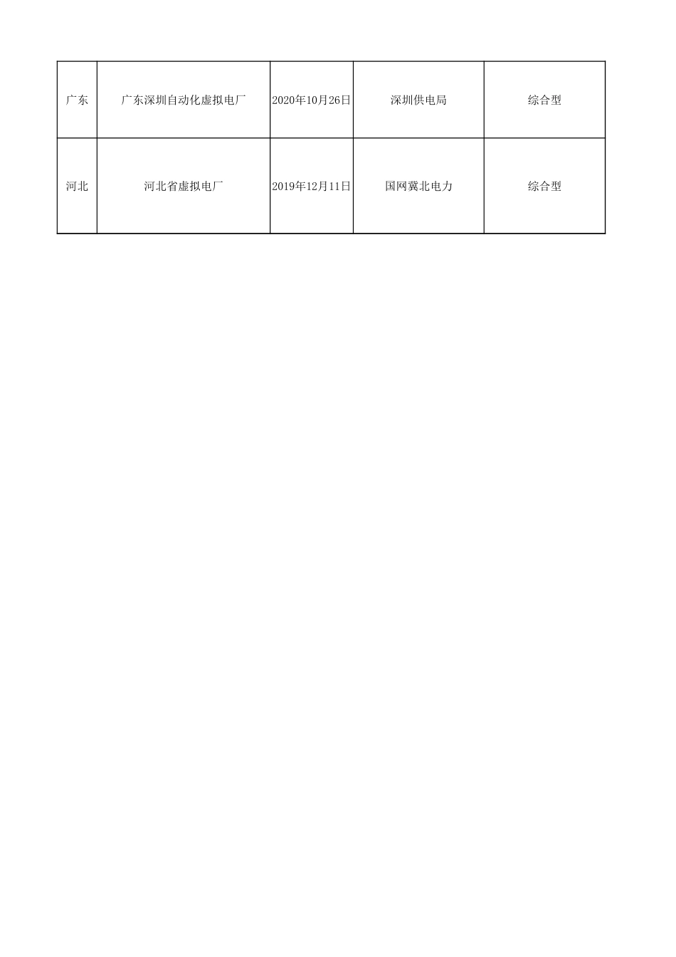 虚拟电厂示范项目清单_第2页