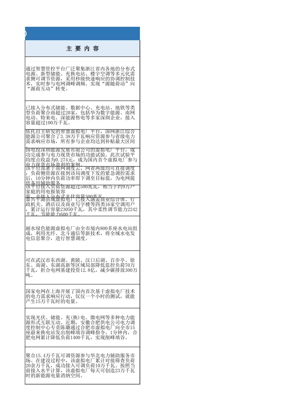 虚拟电厂示范项目清单_第3页
